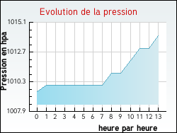 Evolution de la pression de la ville Gonfreville-l'Orcher